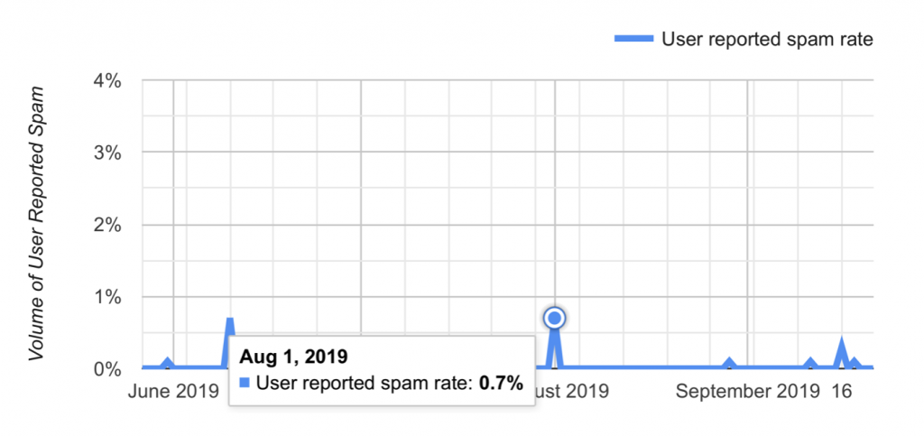 spam report rate Gmail