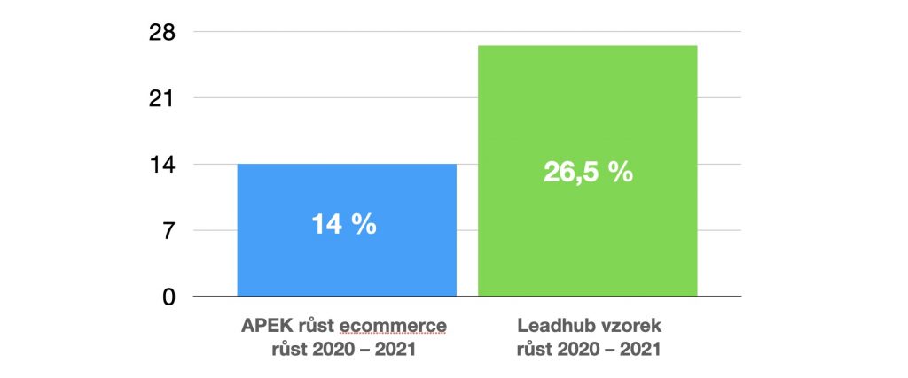 Růst ecommerce 2020 - 2021 APEK vs Leadhub